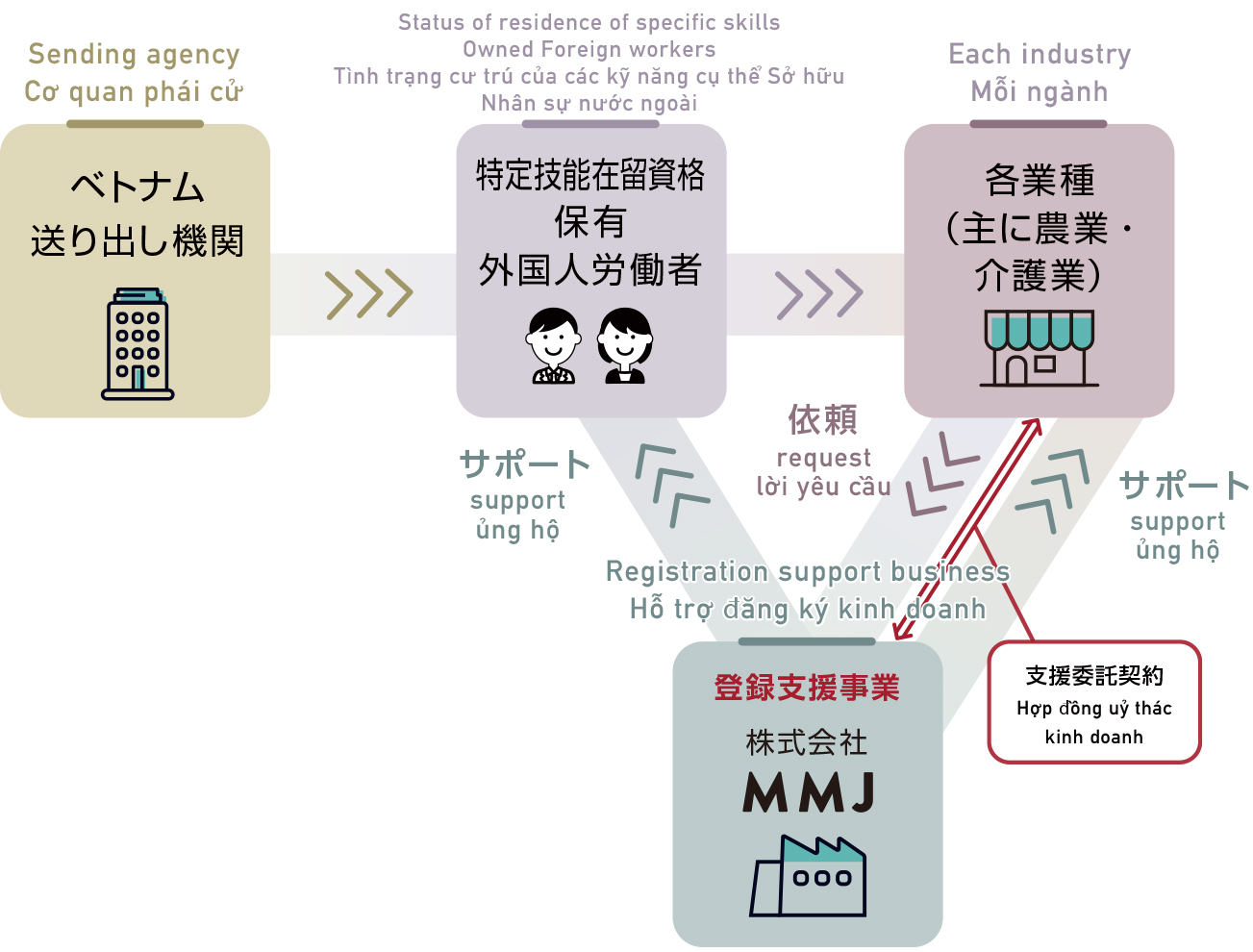 MMJの登録支援事業のしくみ